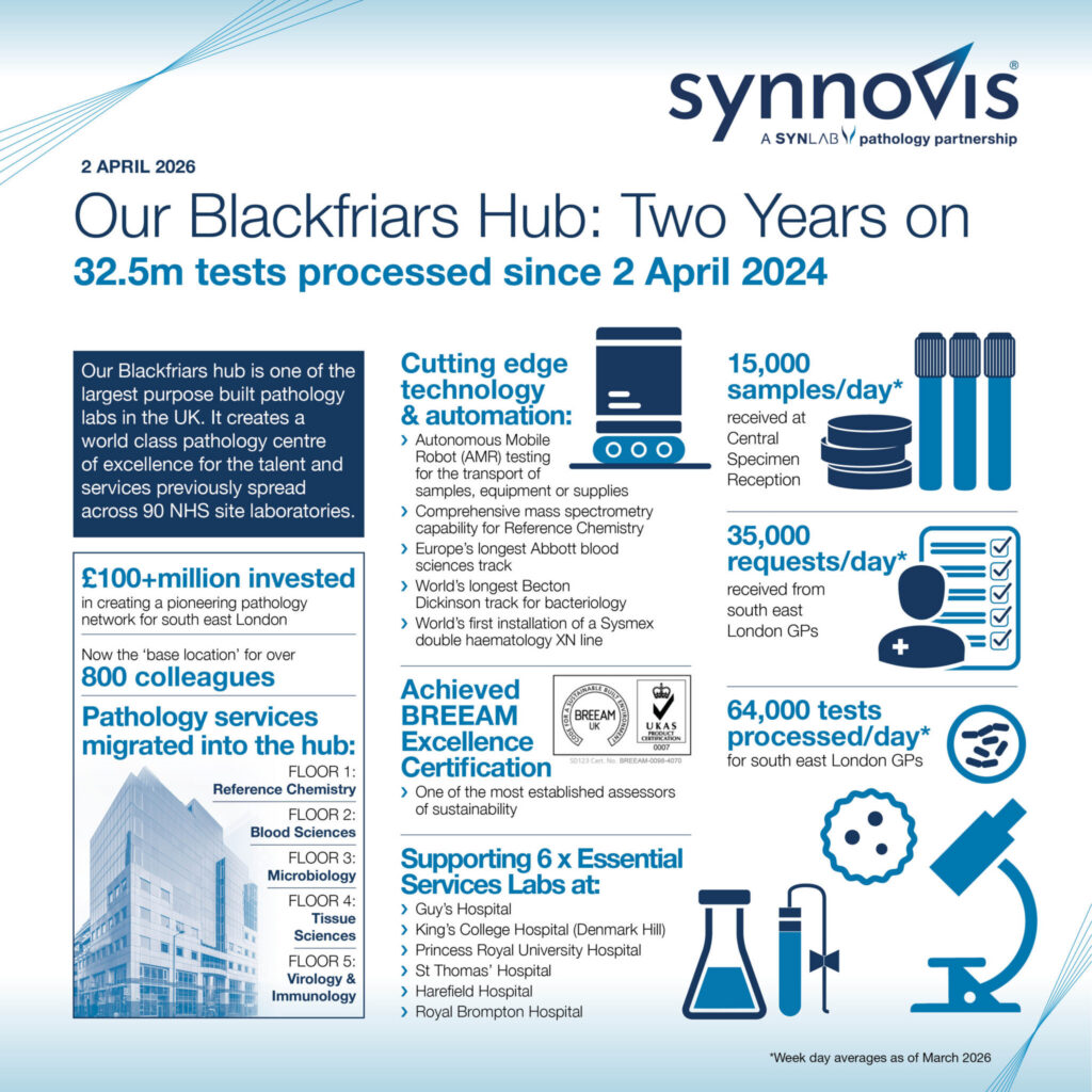 infographic of 2 years at the Blackfriars hub.